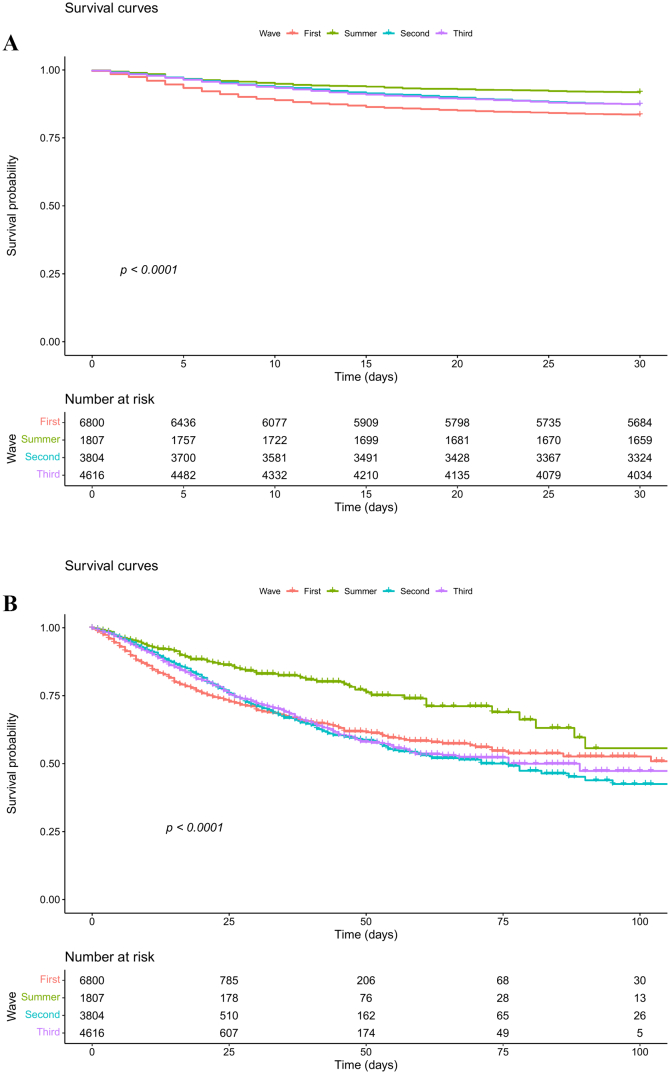 Evolving mortality and clinical outcomes of hospitalized subjects during successive COVID-19 waves in Catalonia, Spain