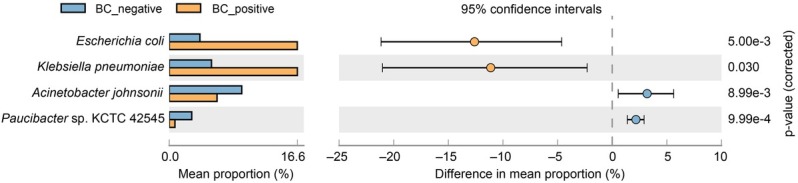 Evaluation of Cell-Free DNA-Based Next-Generation Sequencing for Identifying Pathogens in Bacteremia Patients.