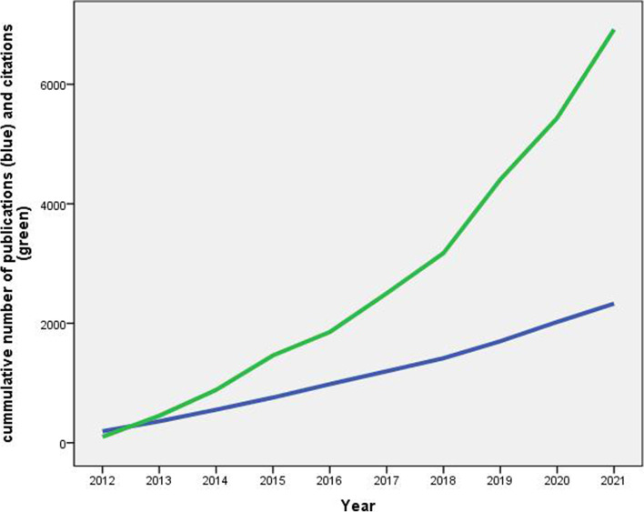 Analysis and mapping of global research publications on shift work (2012-2021).