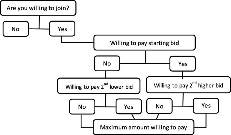 Willingness and ability to pay for health insurance in Afghanistan