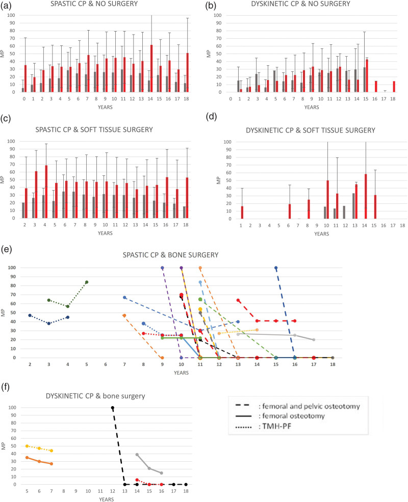 Hip subluxation in Italian cerebral palsy children and its determinants: a retrospective cohort study.