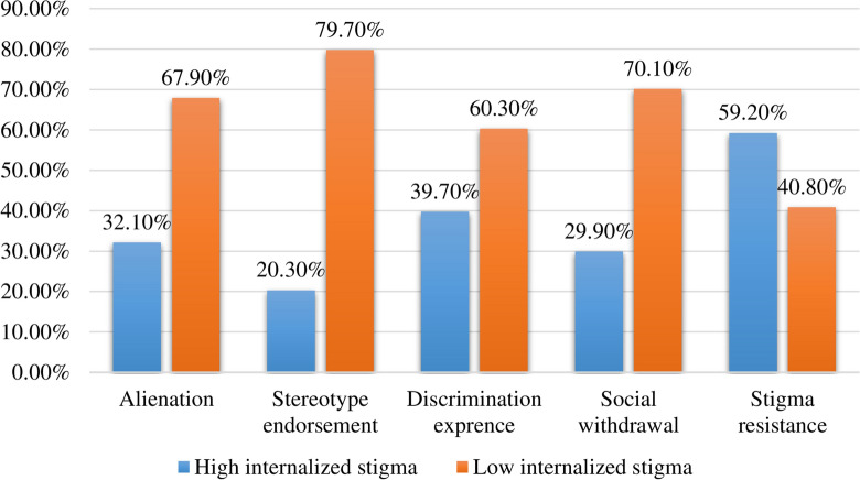 Internalized stigma and associated factors among people with mental illness at University of Gondar Comprehensive Specialized Hospital, Northwest, Ethiopia, 2021.