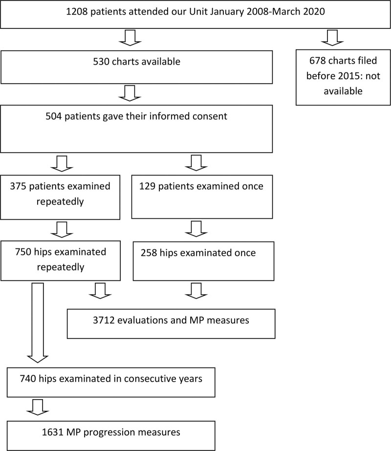 Hip subluxation in Italian cerebral palsy children and its determinants: a retrospective cohort study.