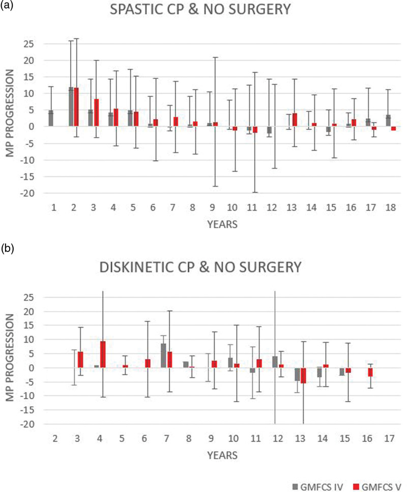 Hip subluxation in Italian cerebral palsy children and its determinants: a retrospective cohort study.