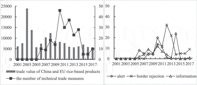 Exploring the Inhibitory Effect of RASFF on China-EU Trade of Rice-Based Products.