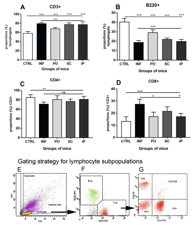 Differential Activity of Human Leukocyte Extract on Systemic Immune Response and Cyst Growth in Mice with <i>Echinococcus Multilocularis</i> Infection After Oral, Subcutaneous and Intraperitoneal Routes of Administration.