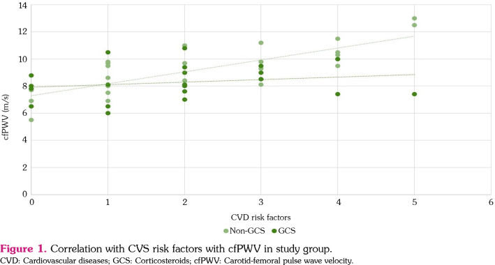 The effects of glucocorticoid treatment on cardiovascular system in patients with systemic lupus erythematosus.