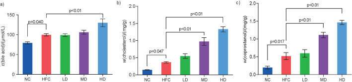 The Effects of a High-Fat/Cholesterol Diet on the Intestine of Rats Were Attenuated by <i>Sparassis latifolia</i> Polysaccharides.