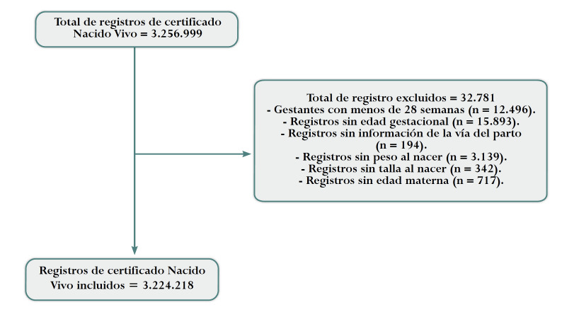 Estimated frequency of instrumented vaginal delivery in Colombia between 2015 and 2019. Population registry-based cross-sectional study