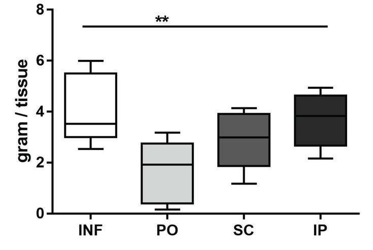 Differential Activity of Human Leukocyte Extract on Systemic Immune Response and Cyst Growth in Mice with <i>Echinococcus Multilocularis</i> Infection After Oral, Subcutaneous and Intraperitoneal Routes of Administration.