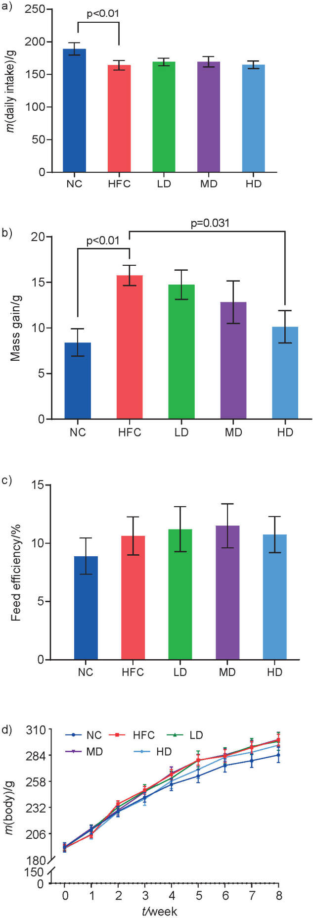 The Effects of a High-Fat/Cholesterol Diet on the Intestine of Rats Were Attenuated by <i>Sparassis latifolia</i> Polysaccharides.