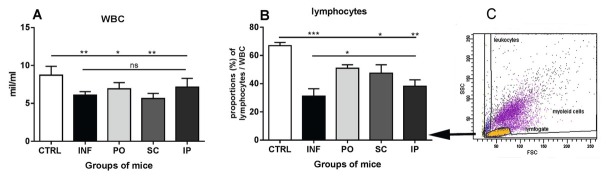 Differential Activity of Human Leukocyte Extract on Systemic Immune Response and Cyst Growth in Mice with <i>Echinococcus Multilocularis</i> Infection After Oral, Subcutaneous and Intraperitoneal Routes of Administration.