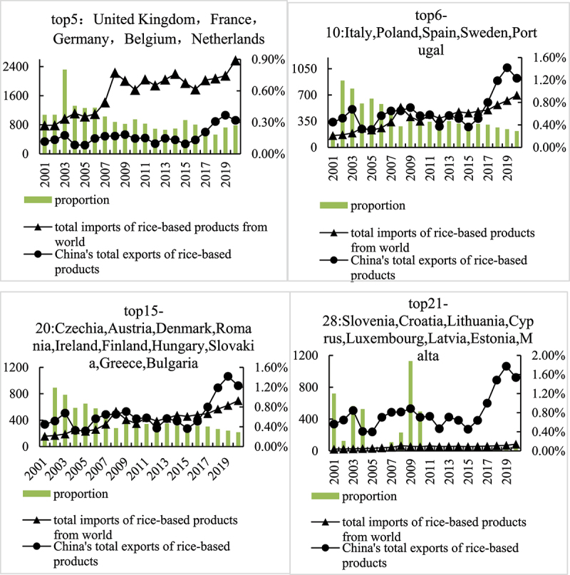 Exploring the Inhibitory Effect of RASFF on China-EU Trade of Rice-Based Products.