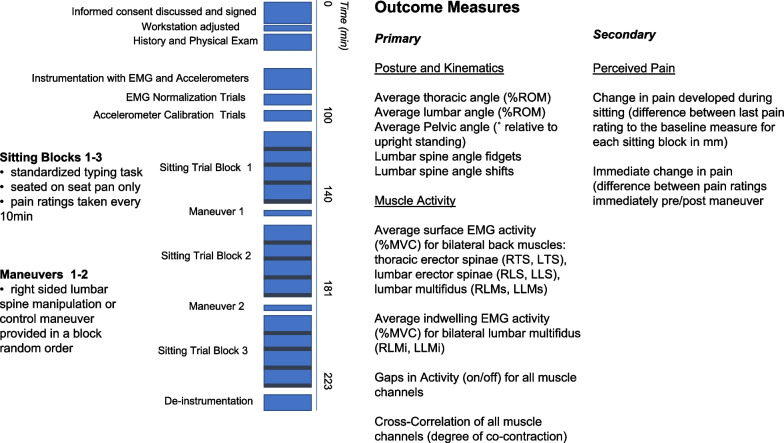 The effect of lumbar spinal manipulation on biomechanical factors and perceived transient pain during prolonged sitting: a laboratory-controlled cross-sectional study.