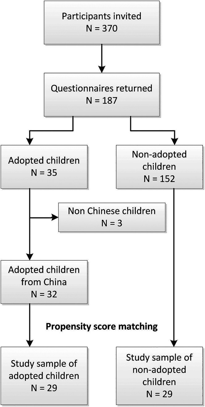 Quality of Life of Adopted Chinese Versus Nonadopted Dutch Children with Cleft Lip and/or Palate: A Propensity Score Matched Analysis.