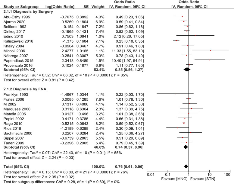 Solitary and multiple thyroid nodules as predictors of malignancy: a systematic review and meta-analysis.