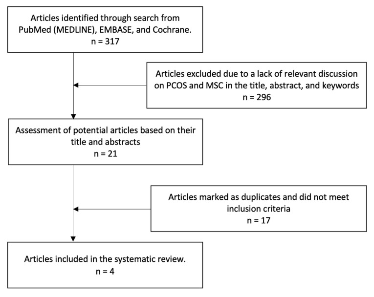 Potential of Mesenchymal Stem Cells and Their Secretomes in Decreasing Inflammation Markers in Polycystic Ovary Syndrome Treatment: A Systematic Review.