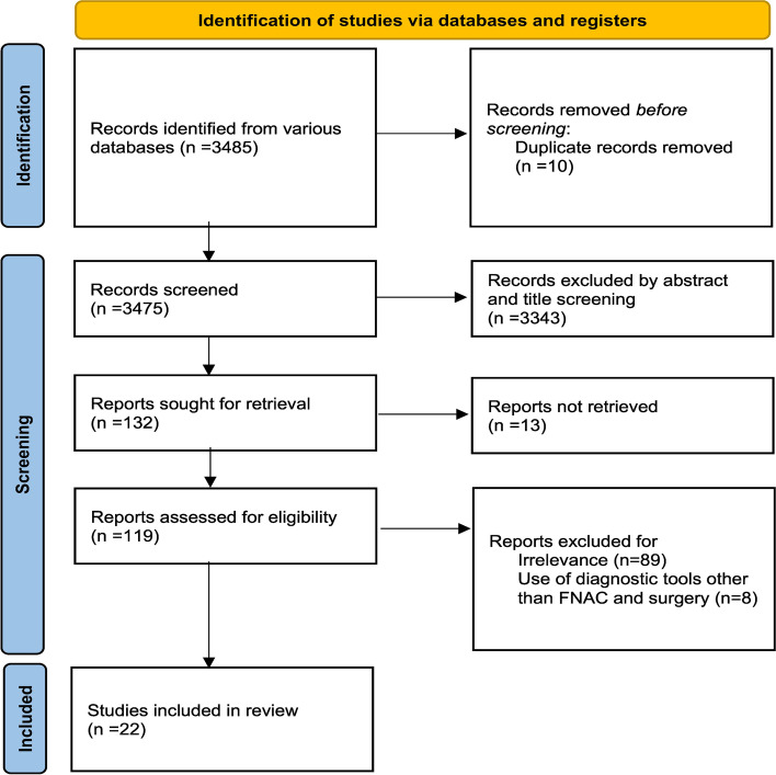 Solitary and multiple thyroid nodules as predictors of malignancy: a systematic review and meta-analysis.