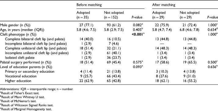 Quality of Life of Adopted Chinese Versus Nonadopted Dutch Children with Cleft Lip and/or Palate: A Propensity Score Matched Analysis.