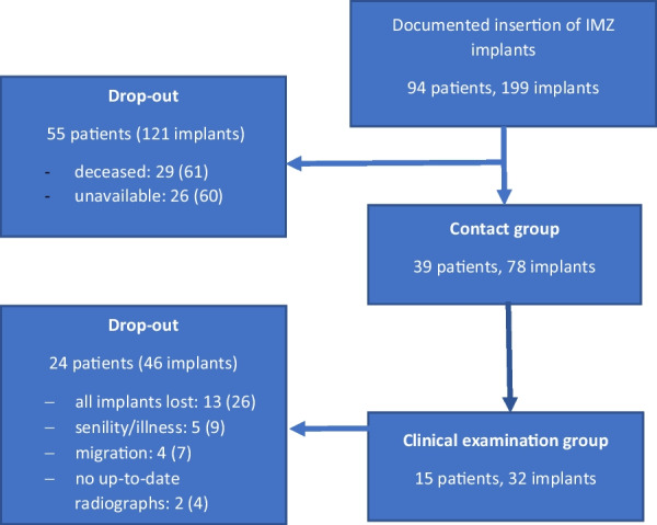 Long-term outcome of the IMZ implant system: a retrospective clinical study with a follow-up between 23 and 34 years.