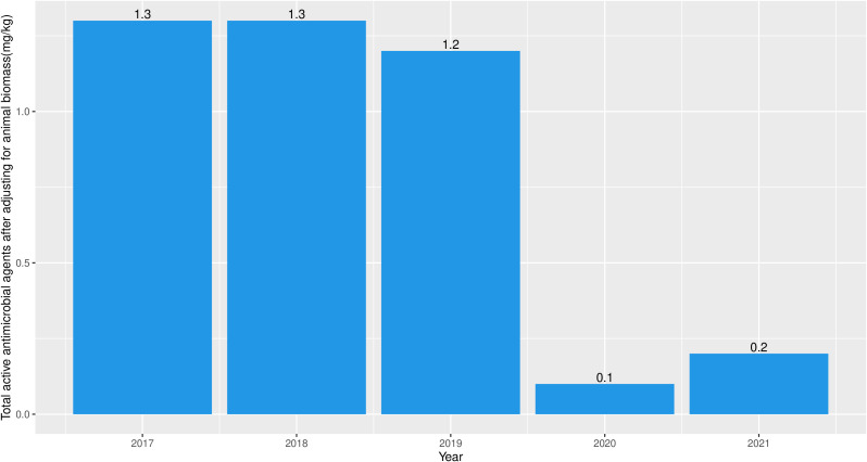 Antimicrobial consumption in food animals in Fiji: Analysis of the 2017 to 2021 import data.