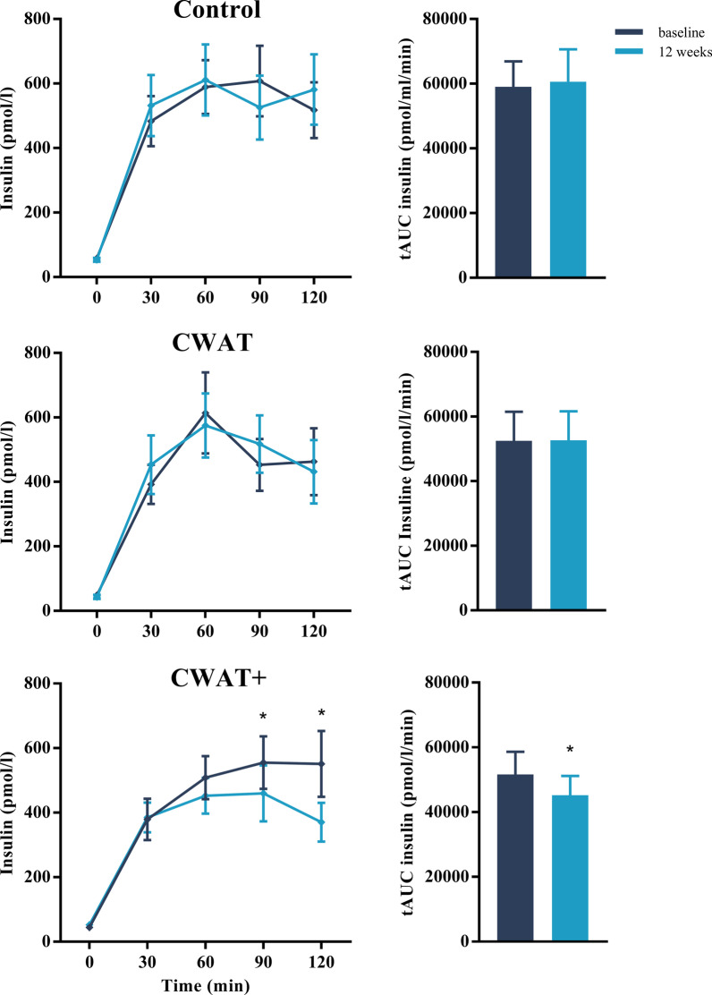 A 12-week consumer wearable activity tracker-based intervention reduces sedentary behaviour and improves cardiometabolic health in free-living sedentary adults: a randomised controlled trial.