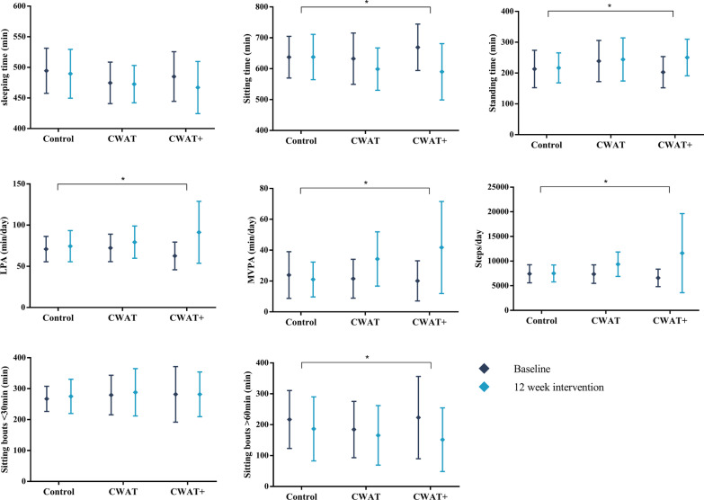 A 12-week consumer wearable activity tracker-based intervention reduces sedentary behaviour and improves cardiometabolic health in free-living sedentary adults: a randomised controlled trial.