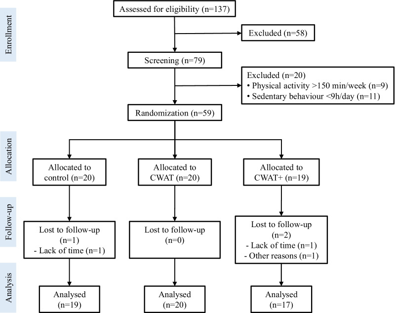 A 12-week consumer wearable activity tracker-based intervention reduces sedentary behaviour and improves cardiometabolic health in free-living sedentary adults: a randomised controlled trial.