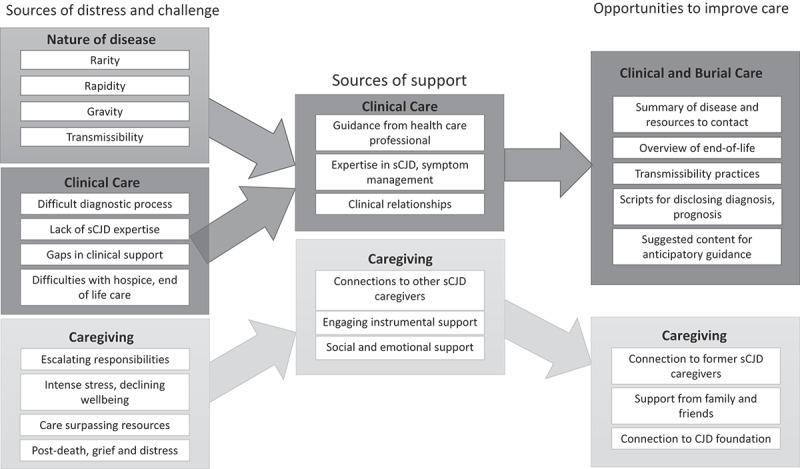 Developing neuropalliative care for sporadic Creutzfeldt-Jakob Disease.