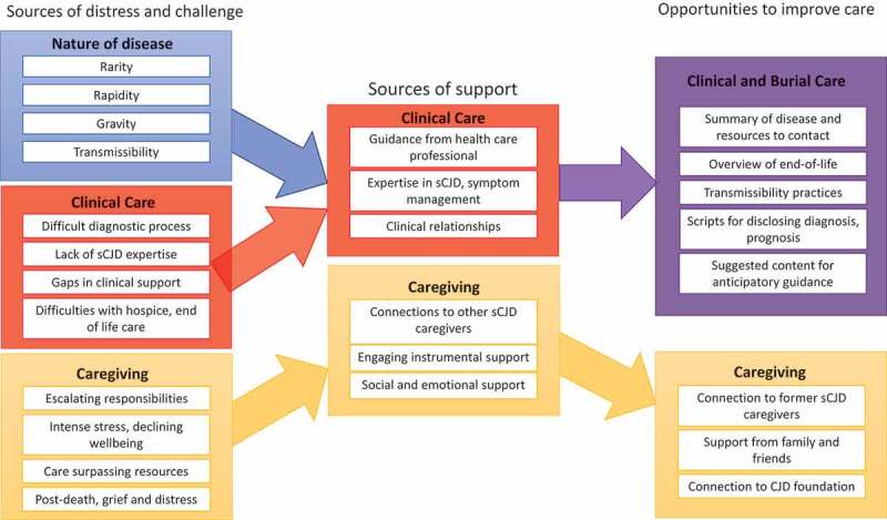 Developing neuropalliative care for sporadic Creutzfeldt-Jakob Disease.