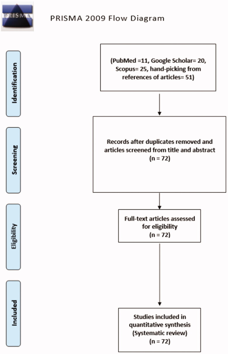 Extramedullary haematopoiesis in patients with transfusion dependent β-thalassaemia (TDT): a systematic review.