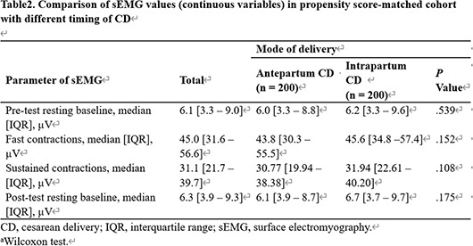 Association of cesarean delivery timing with pelvic floor muscle function and urine incontinence: A propensity score-matched study.