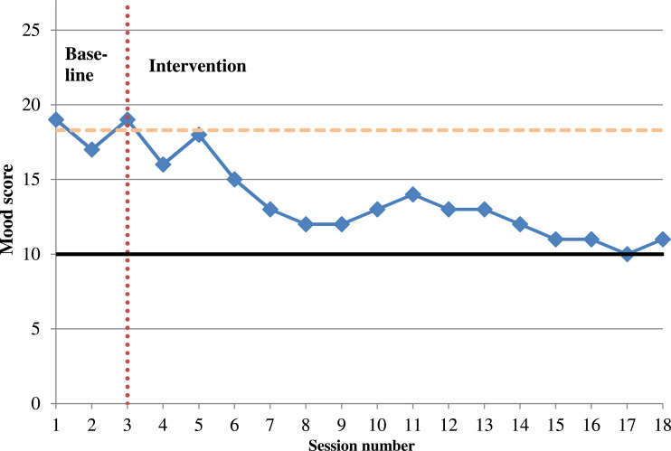 A Case Report of Home-Based Cognitive-Behavioural Treatment for Late-Onset Post-Traumatic Stress Disorder, Triggered by Mask-Wearing in the Context of the COVID-19 Pandemic.