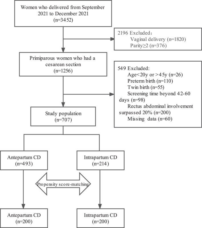 Association of cesarean delivery timing with pelvic floor muscle function and urine incontinence: A propensity score-matched study.