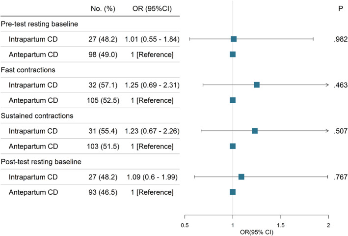 Association of cesarean delivery timing with pelvic floor muscle function and urine incontinence: A propensity score-matched study.