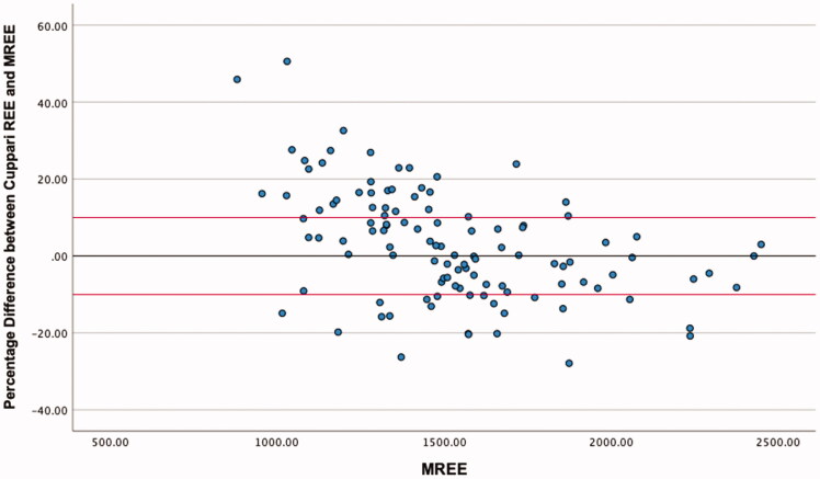 Current methods for developing predictive energy equations in maintenance dialysis are imprecise.