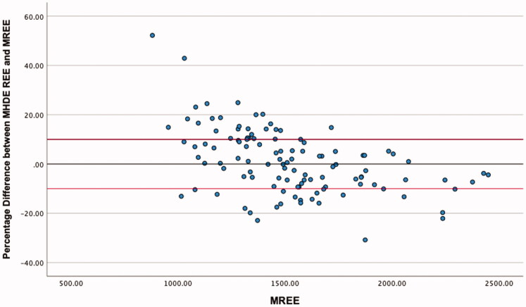Current methods for developing predictive energy equations in maintenance dialysis are imprecise.