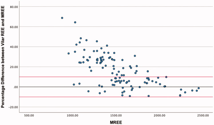 Current methods for developing predictive energy equations in maintenance dialysis are imprecise.