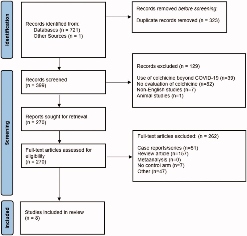 Impact of colchicine on mortality and morbidity in COVID-19: a systematic review.