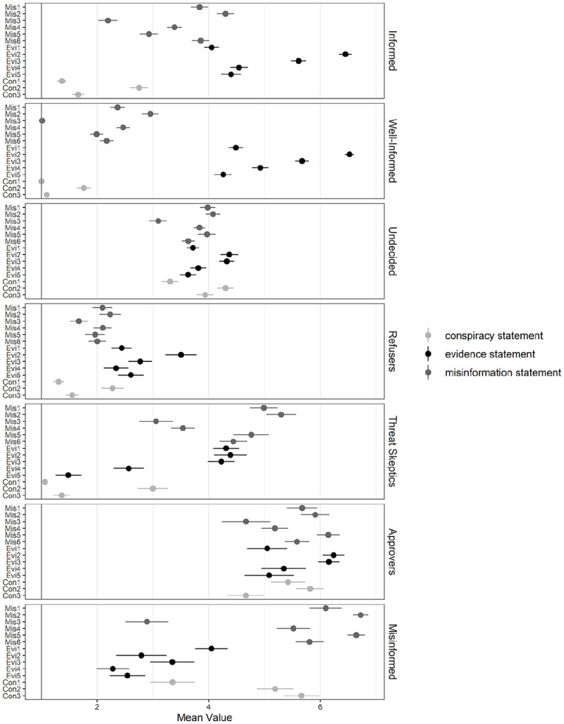 Investigating the Heterogeneity of Misperceptions: A Latent Profile Analysis of COVID-19 Beliefs and Their Consequences for Information-Seeking.