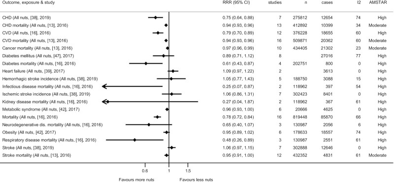 Consumption of Nuts and Seeds and Health Outcomes Including Cardiovascular Disease, Diabetes and Metabolic Disease, Cancer, and Mortality: An Umbrella Review.