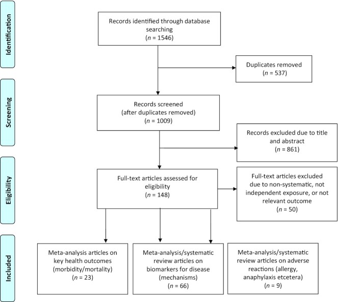 Consumption of Nuts and Seeds and Health Outcomes Including Cardiovascular Disease, Diabetes and Metabolic Disease, Cancer, and Mortality: An Umbrella Review.