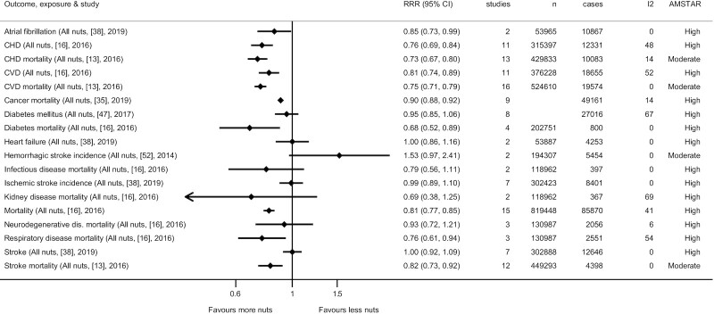Consumption of Nuts and Seeds and Health Outcomes Including Cardiovascular Disease, Diabetes and Metabolic Disease, Cancer, and Mortality: An Umbrella Review.