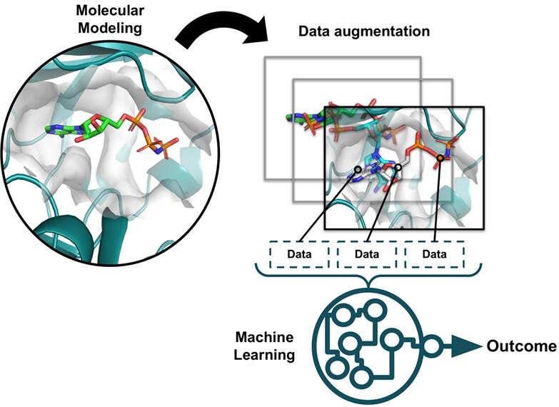 Combining machine-learning and molecular-modeling methods for drug-target affinity predictions