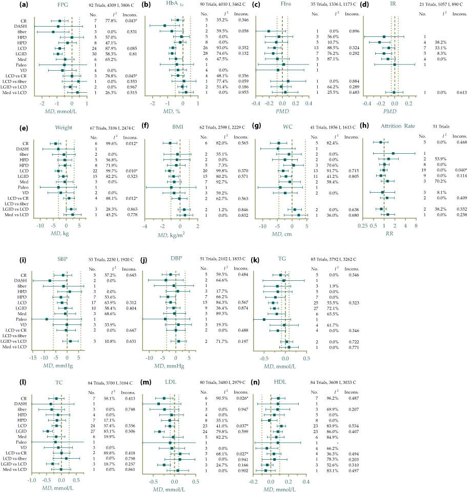 Comparative efficacy of different eating patterns in the management of type 2 diabetes and prediabetes: An arm-based Bayesian network meta-analysis