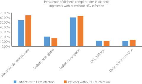 Influence of hepatitis B virus on the prevalence of diabetes complications in patients with type 2 diabetes