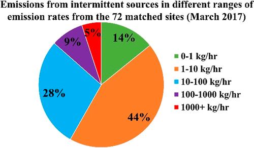 Reconciling Methane Emission Measurements for Offshore Oil and Gas Platforms with Detailed Emission Inventories: Accounting for Emission Intermittency