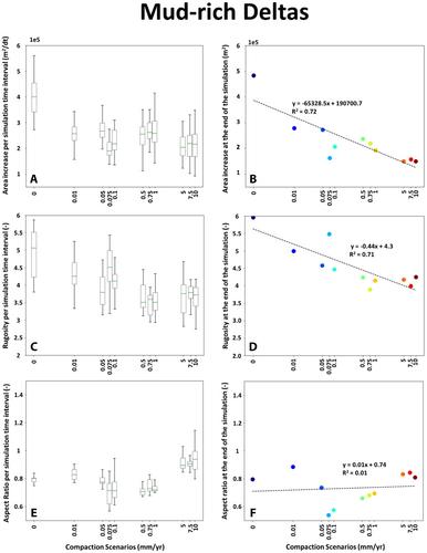 The impact of clastic syn-sedimentary compaction on fluvial-dominated delta morphodynamics