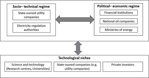 Political economy of renewable energy transition in rentier states: The case of Oman