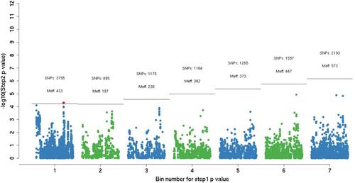 Improved two-step testing of genome-wide gene–environment interactions